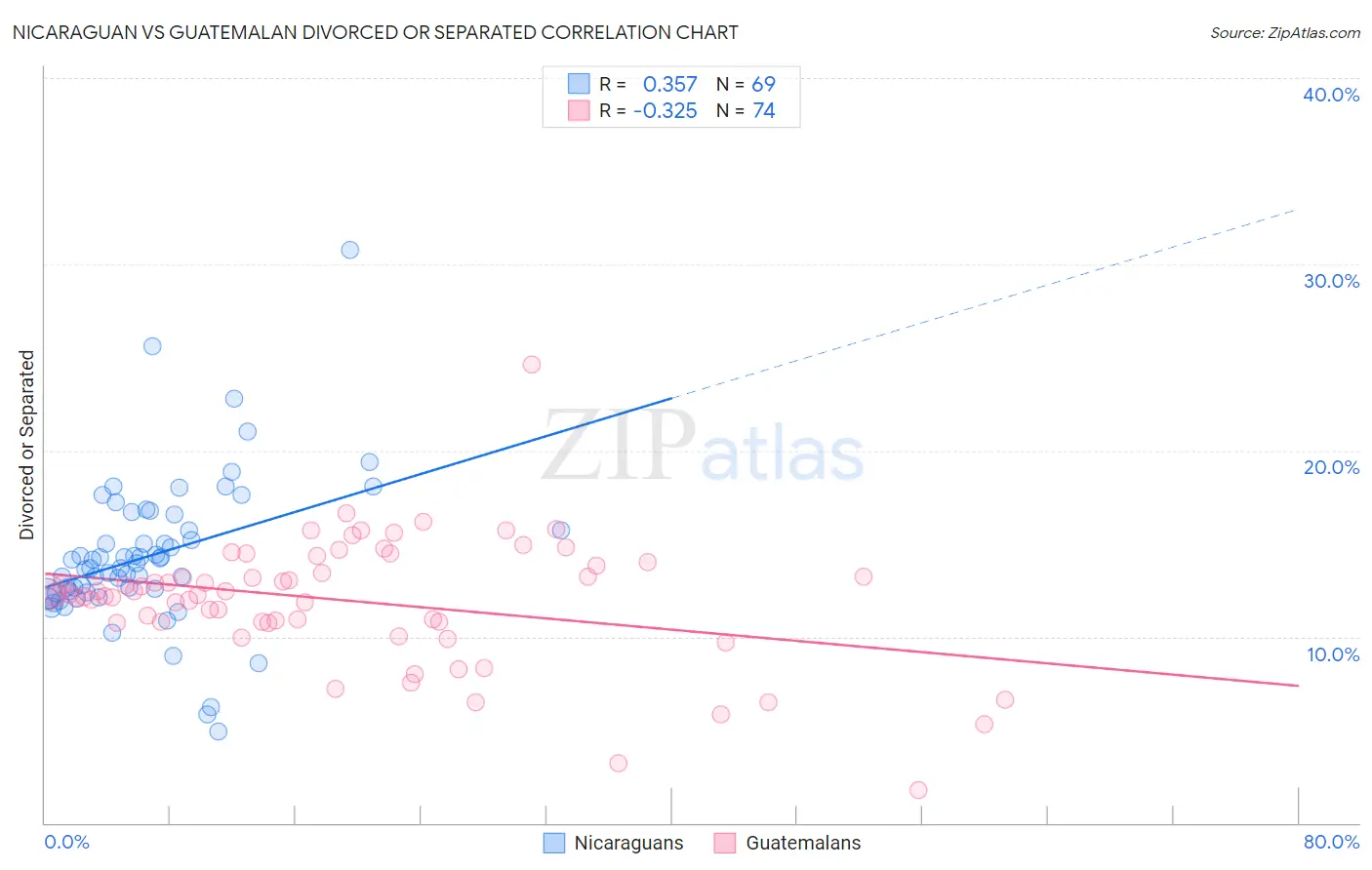 Nicaraguan vs Guatemalan Divorced or Separated