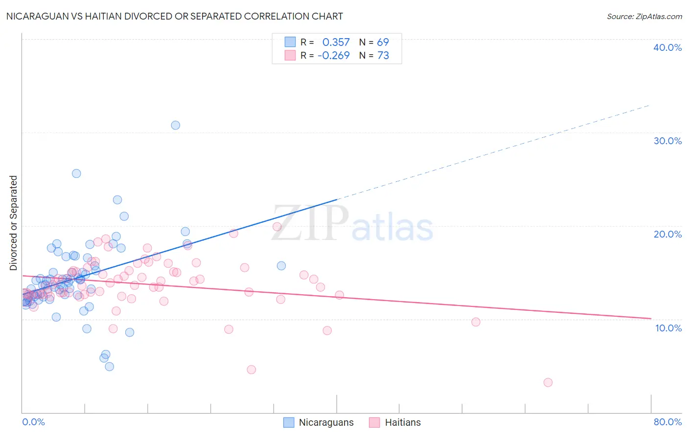 Nicaraguan vs Haitian Divorced or Separated