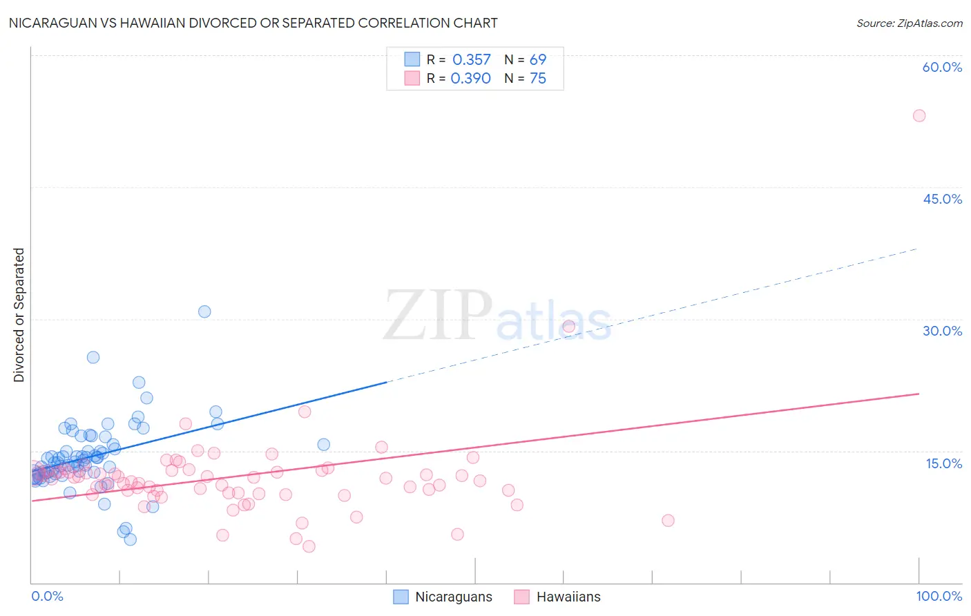 Nicaraguan vs Hawaiian Divorced or Separated