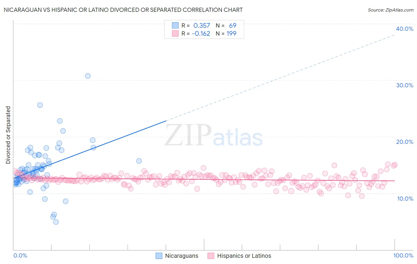 Nicaraguan vs Hispanic or Latino Divorced or Separated