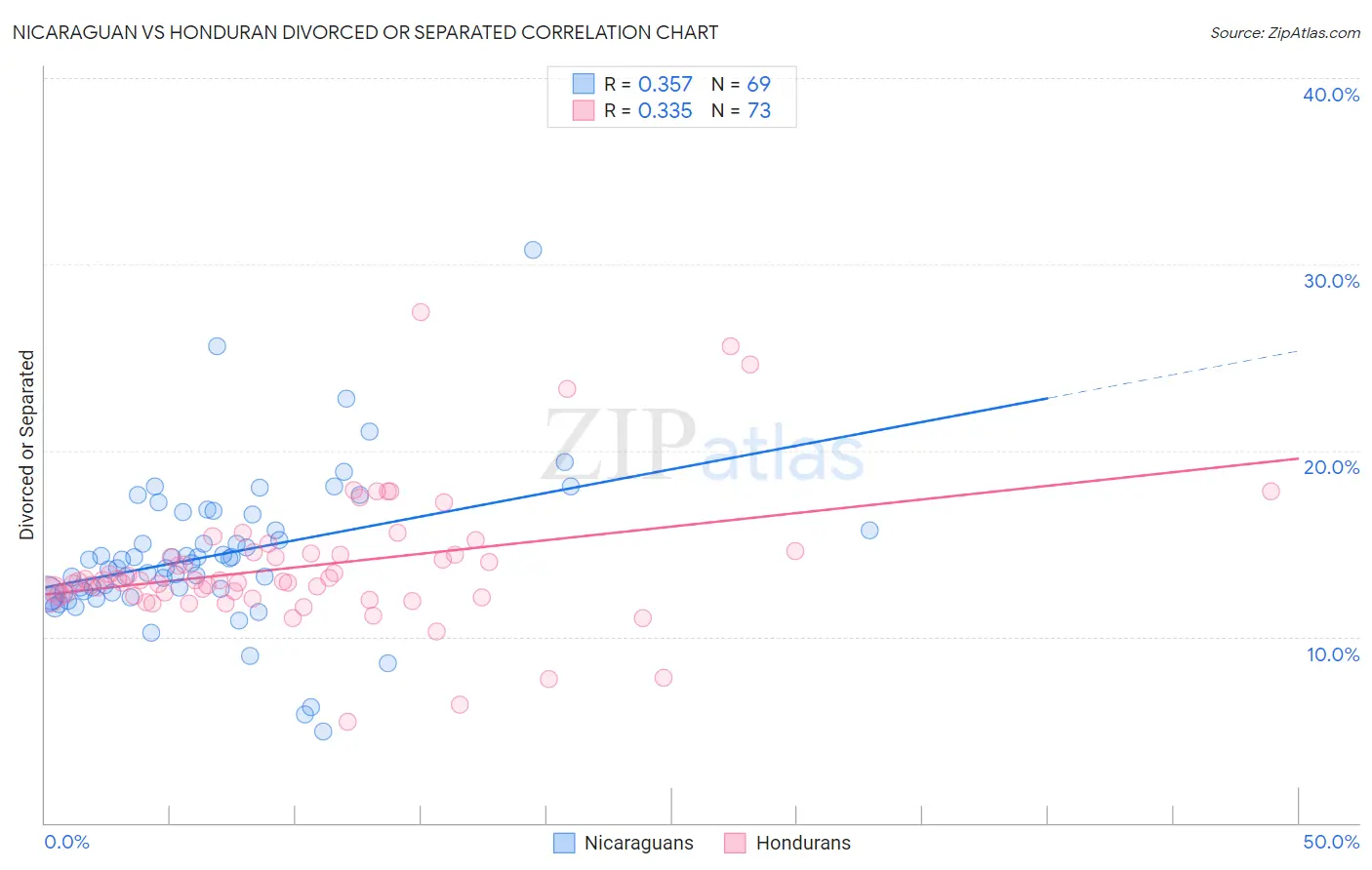 Nicaraguan vs Honduran Divorced or Separated