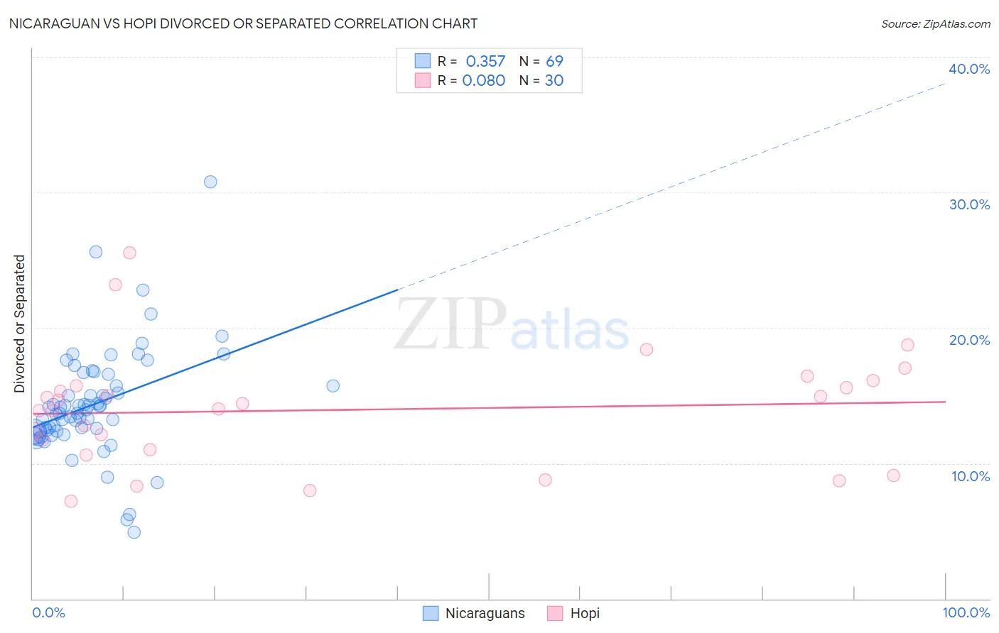 Nicaraguan vs Hopi Divorced or Separated