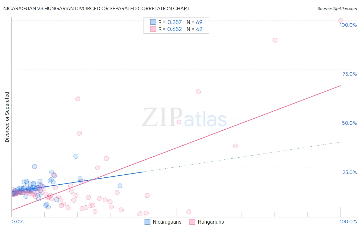 Nicaraguan vs Hungarian Divorced or Separated