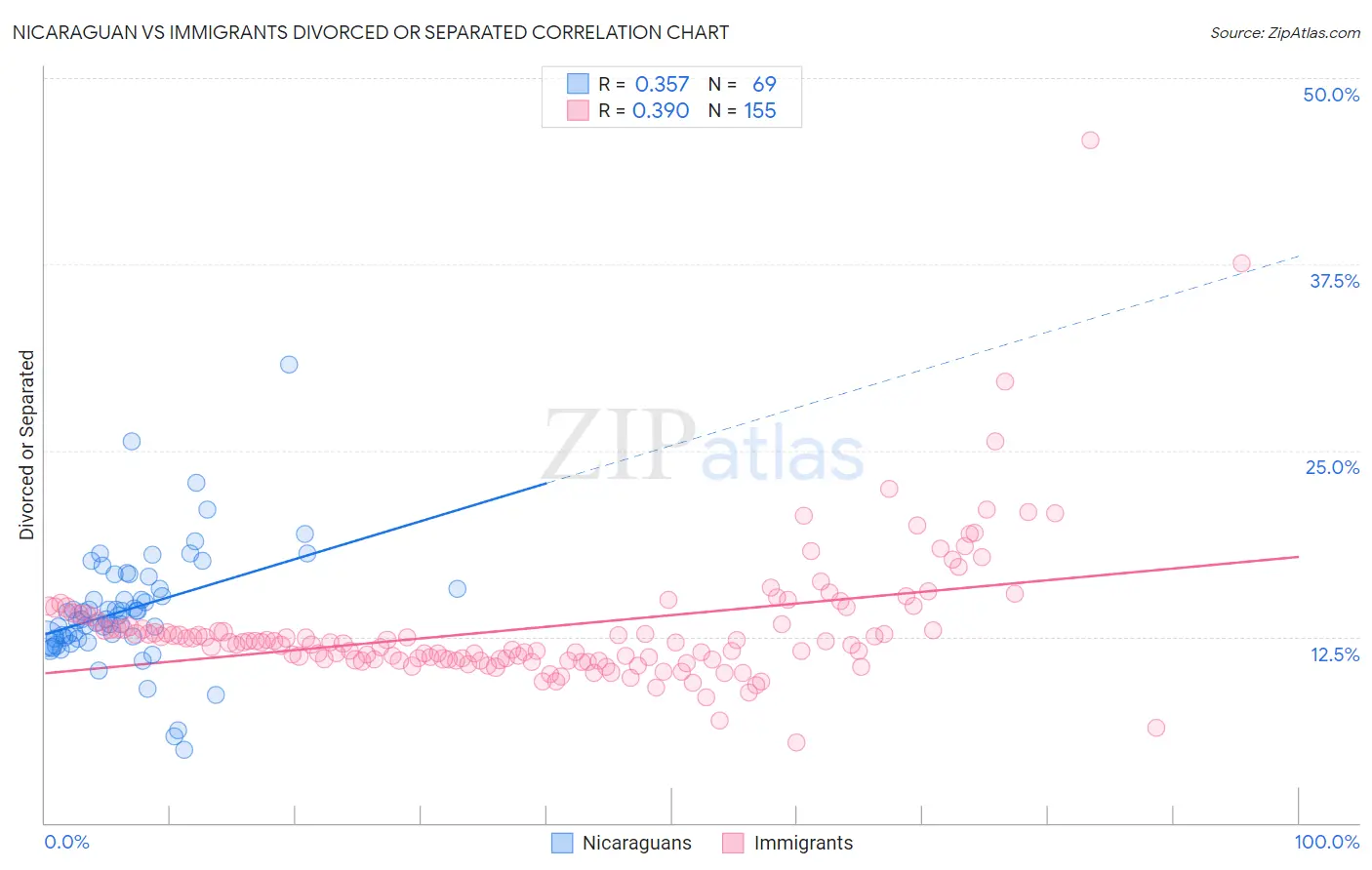 Nicaraguan vs Immigrants Divorced or Separated