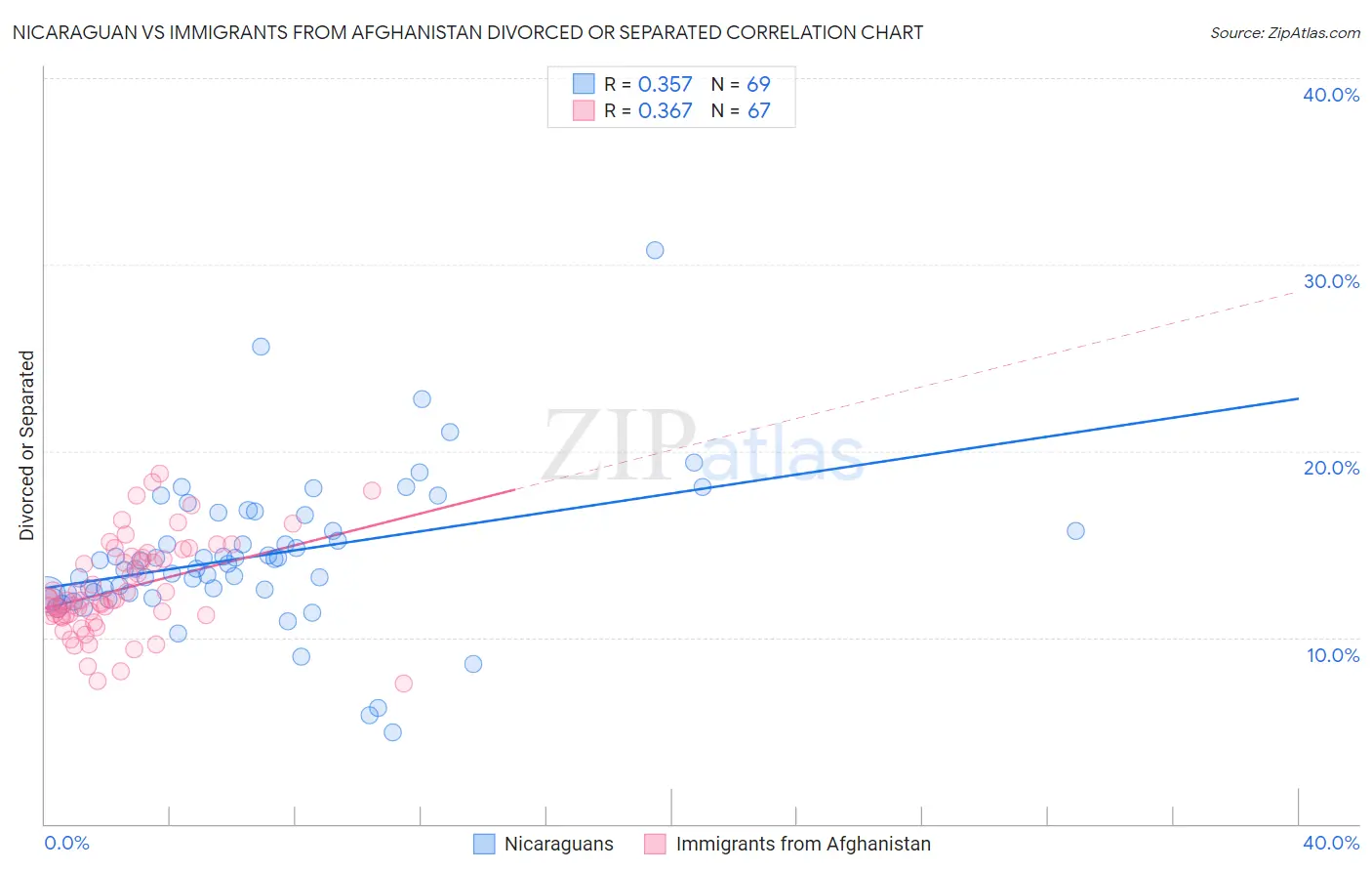 Nicaraguan vs Immigrants from Afghanistan Divorced or Separated