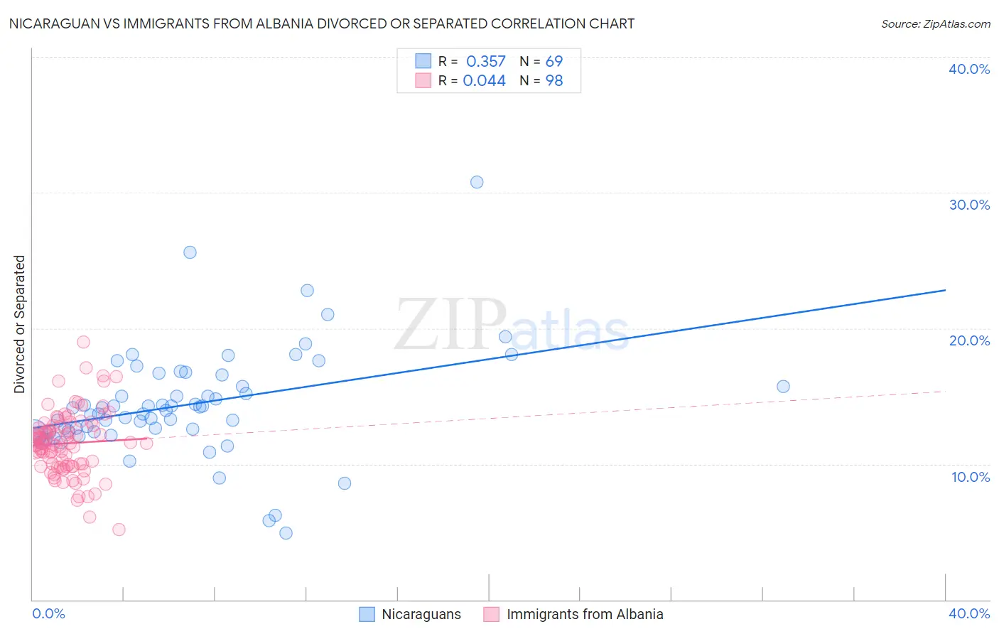 Nicaraguan vs Immigrants from Albania Divorced or Separated