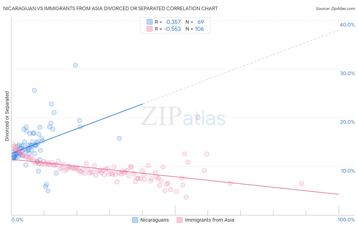 Nicaraguan vs Immigrants from Asia Divorced or Separated
