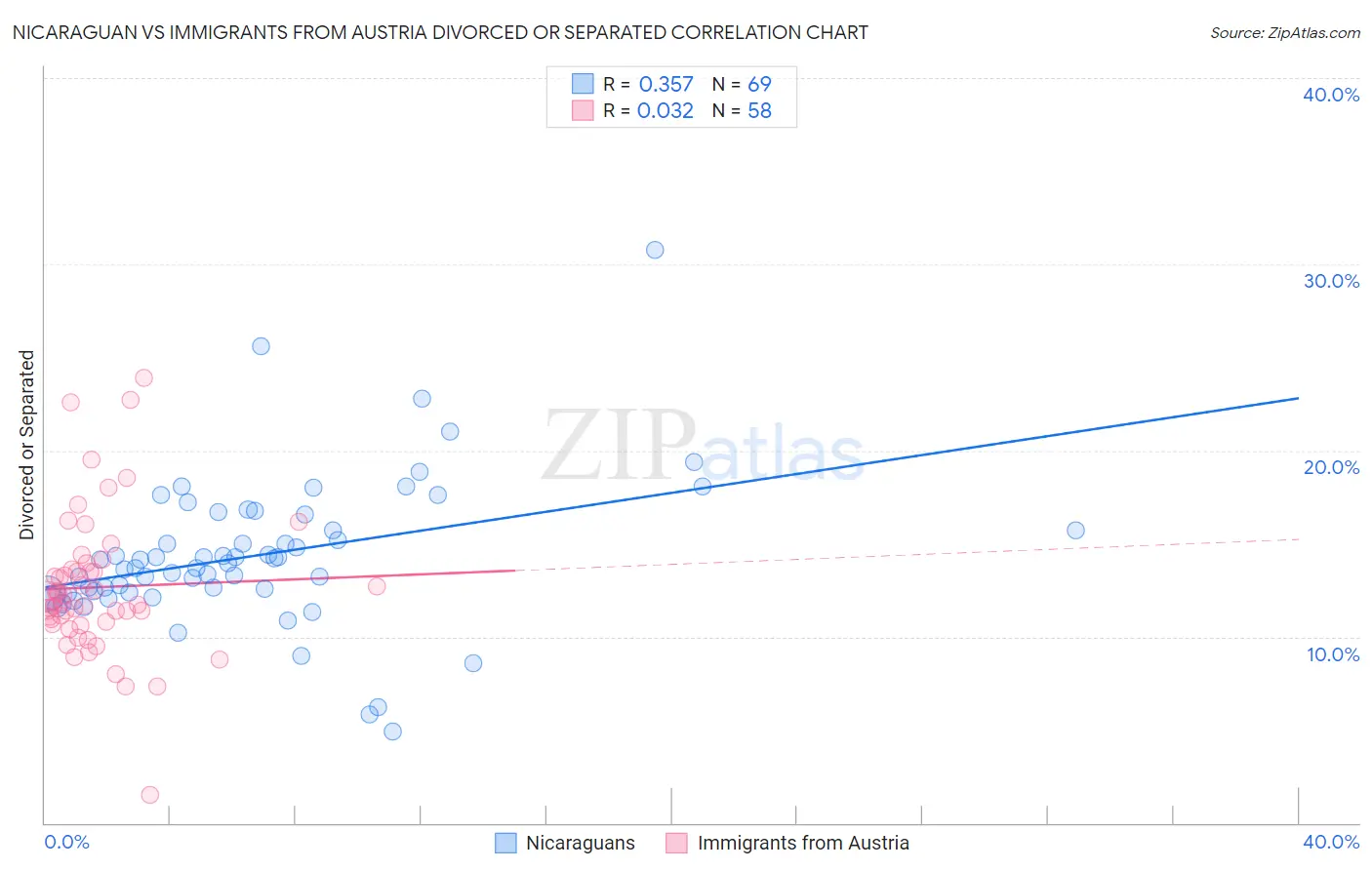 Nicaraguan vs Immigrants from Austria Divorced or Separated