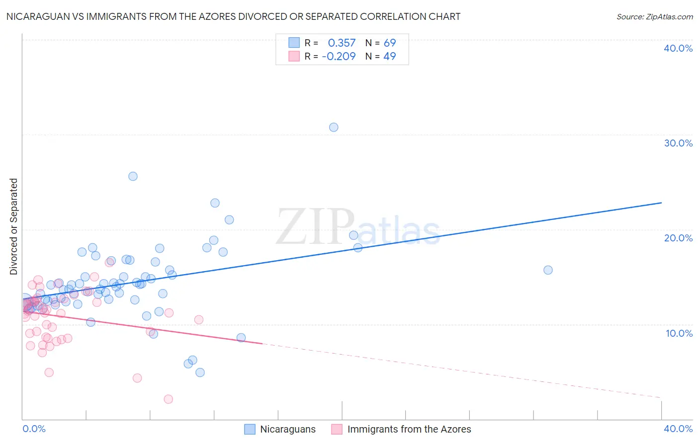 Nicaraguan vs Immigrants from the Azores Divorced or Separated
