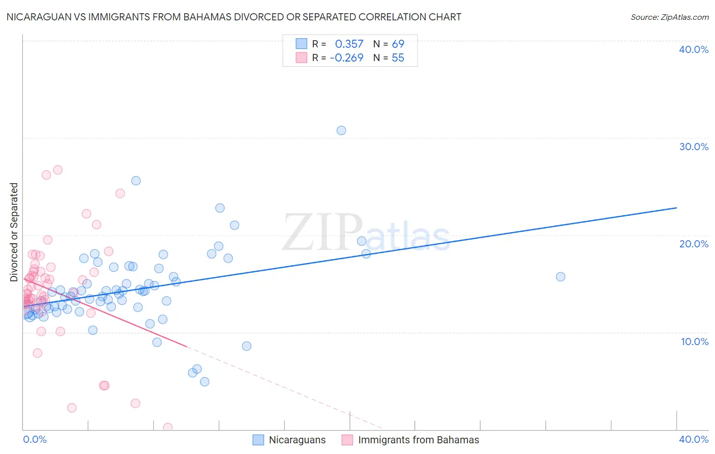 Nicaraguan vs Immigrants from Bahamas Divorced or Separated
