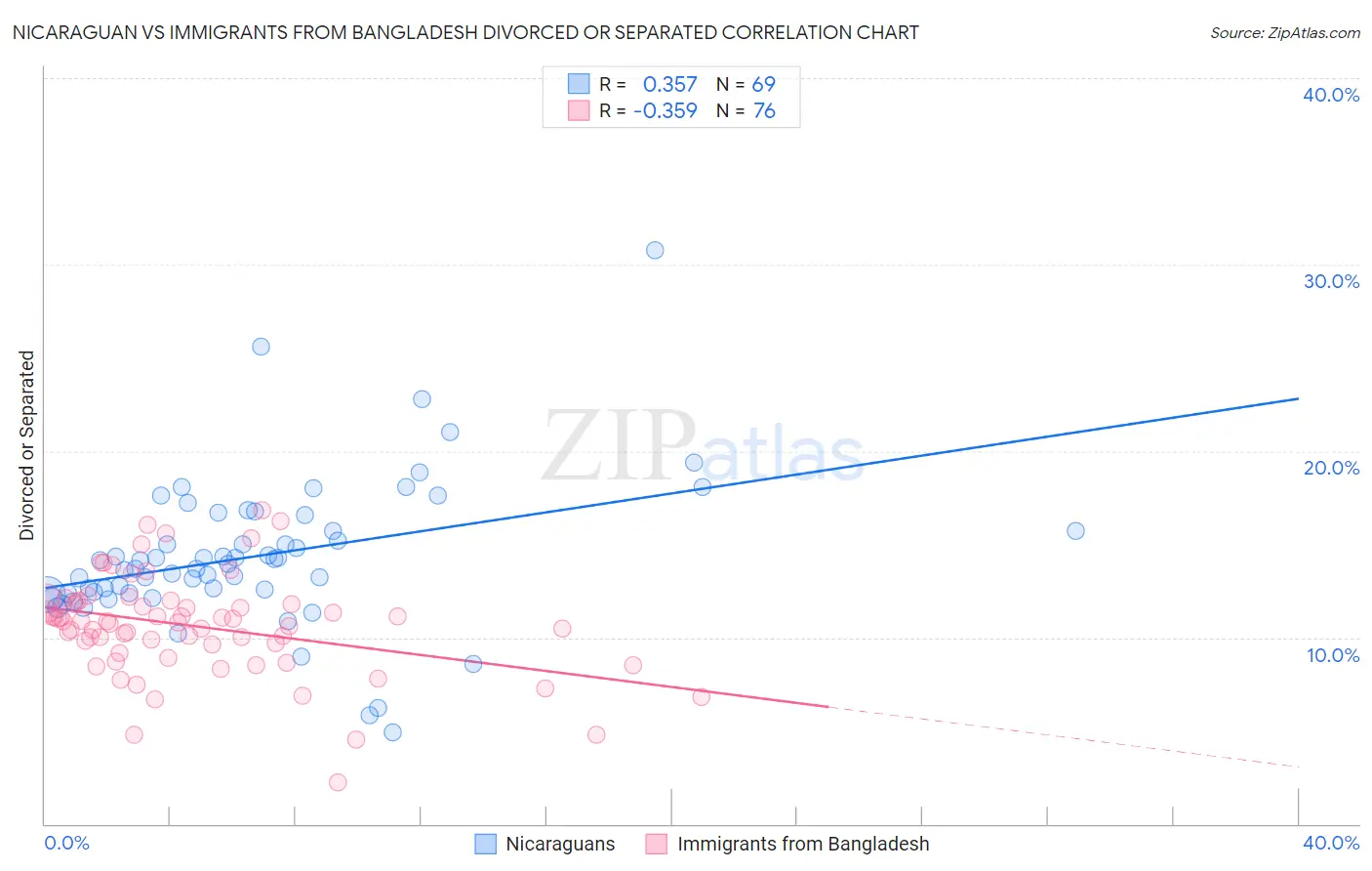 Nicaraguan vs Immigrants from Bangladesh Divorced or Separated