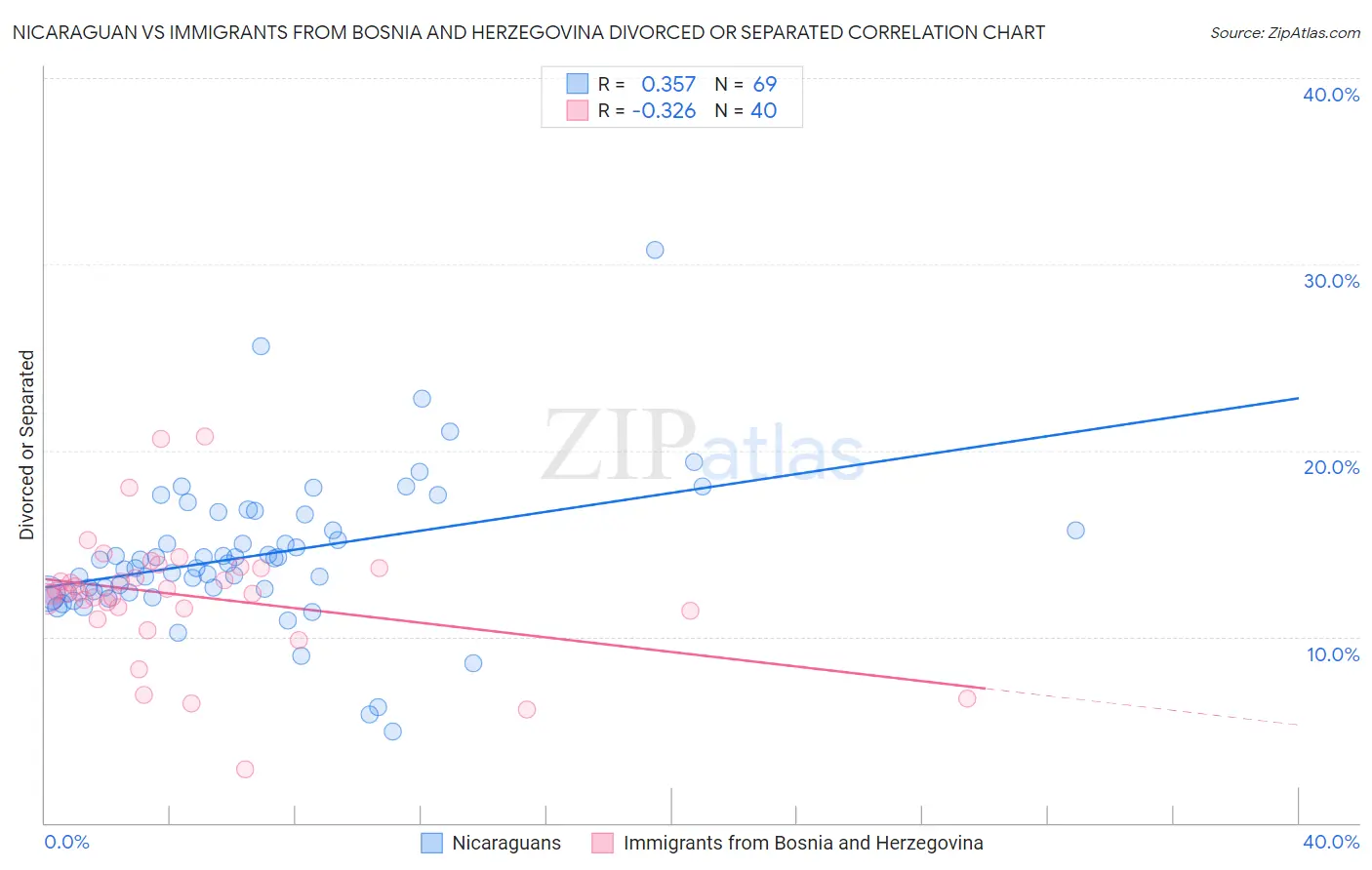 Nicaraguan vs Immigrants from Bosnia and Herzegovina Divorced or Separated