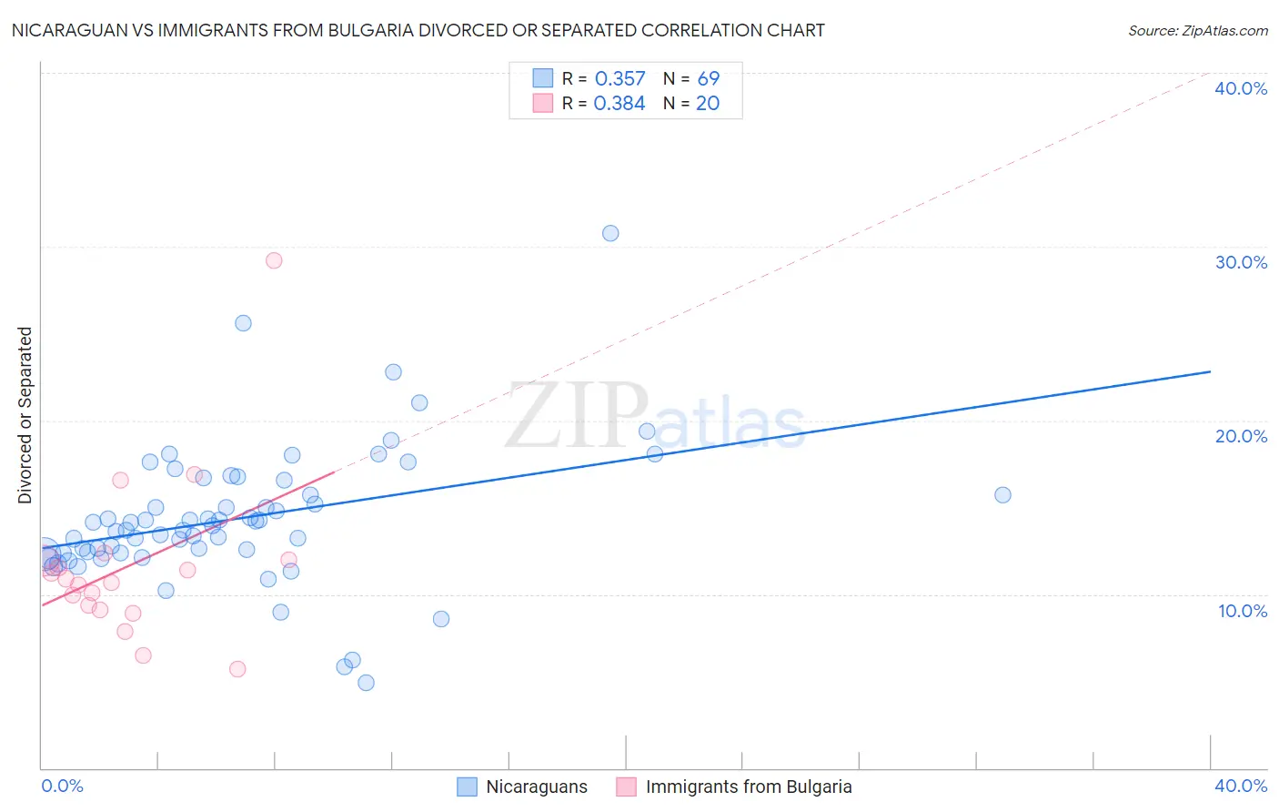 Nicaraguan vs Immigrants from Bulgaria Divorced or Separated