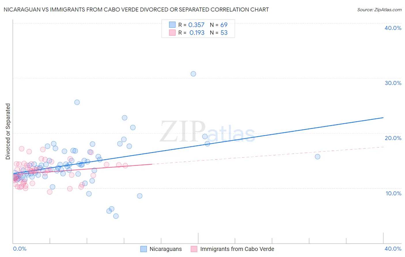 Nicaraguan vs Immigrants from Cabo Verde Divorced or Separated