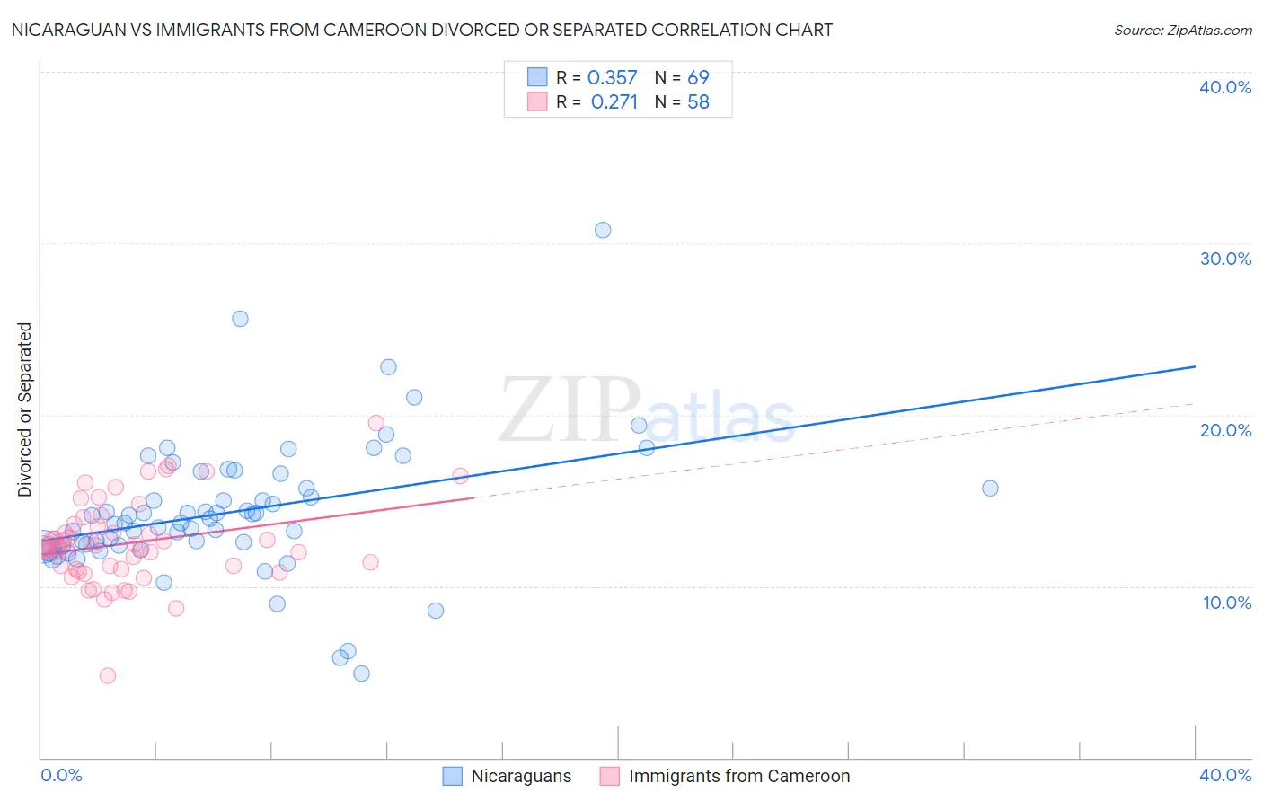 Nicaraguan vs Immigrants from Cameroon Divorced or Separated