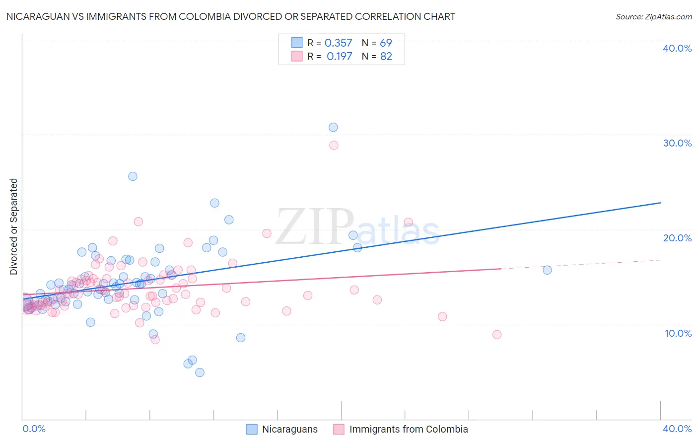 Nicaraguan vs Immigrants from Colombia Divorced or Separated