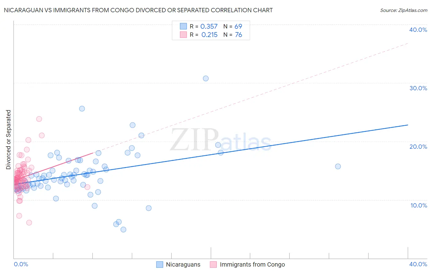 Nicaraguan vs Immigrants from Congo Divorced or Separated