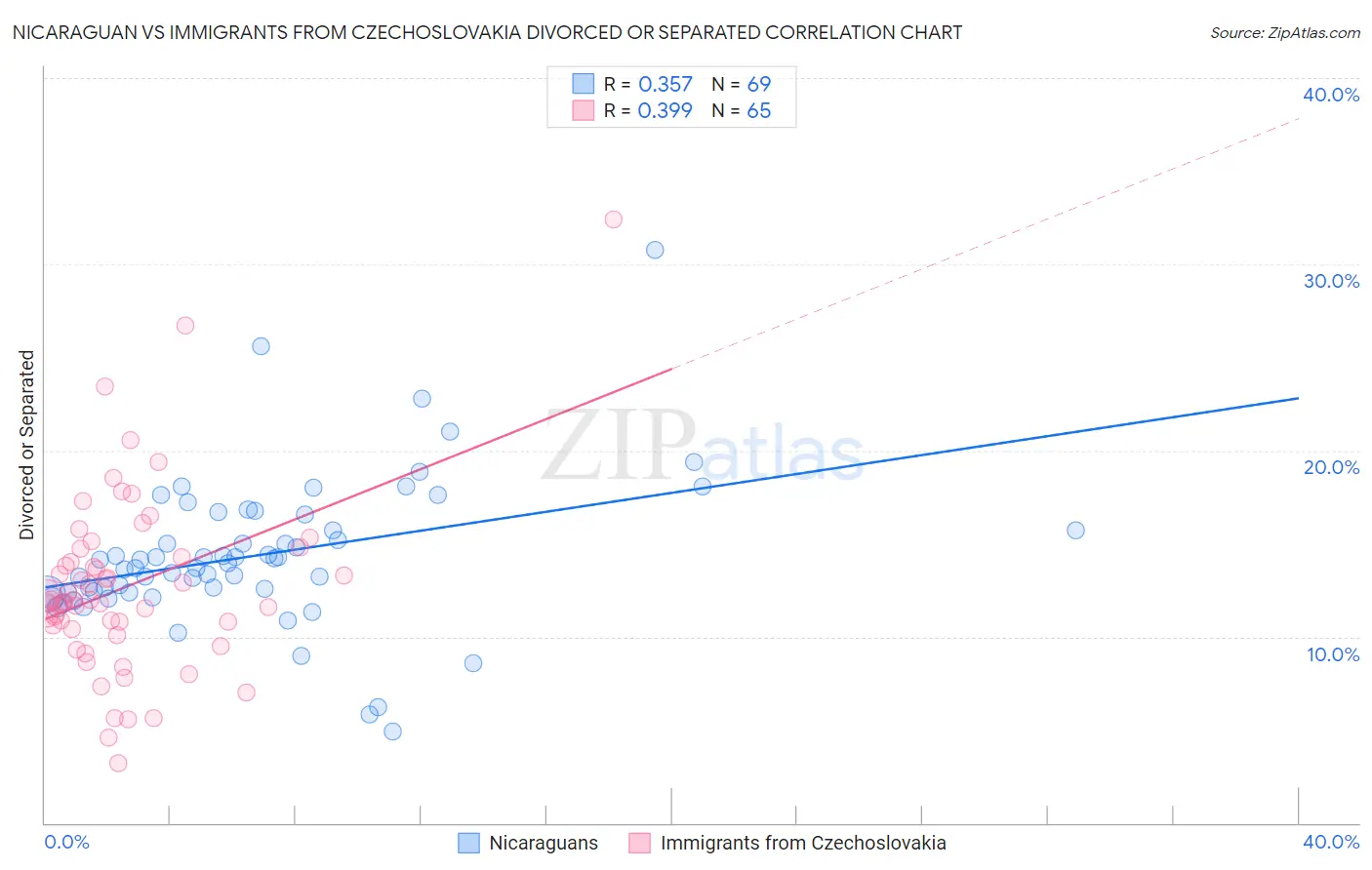 Nicaraguan vs Immigrants from Czechoslovakia Divorced or Separated