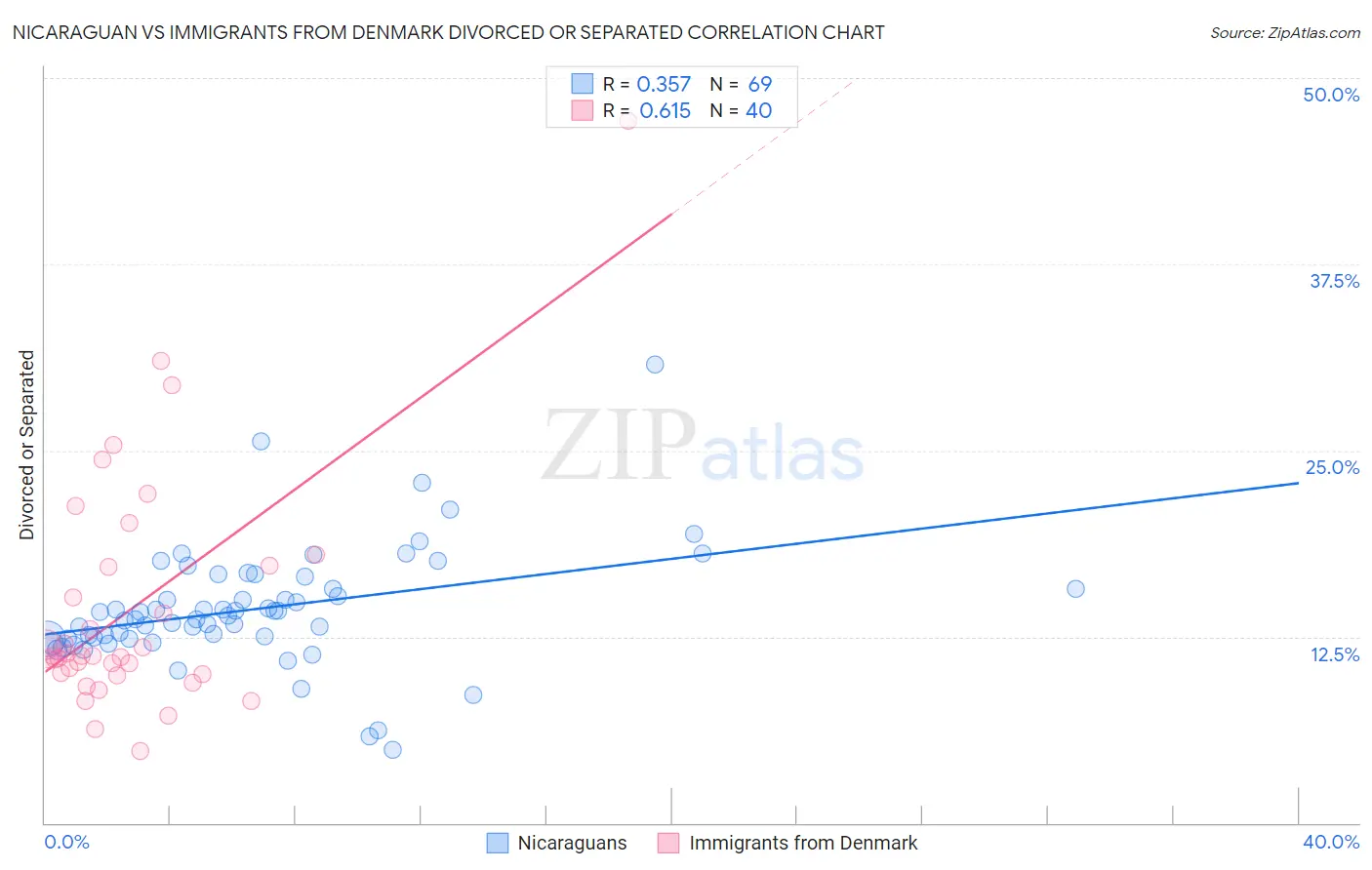 Nicaraguan vs Immigrants from Denmark Divorced or Separated