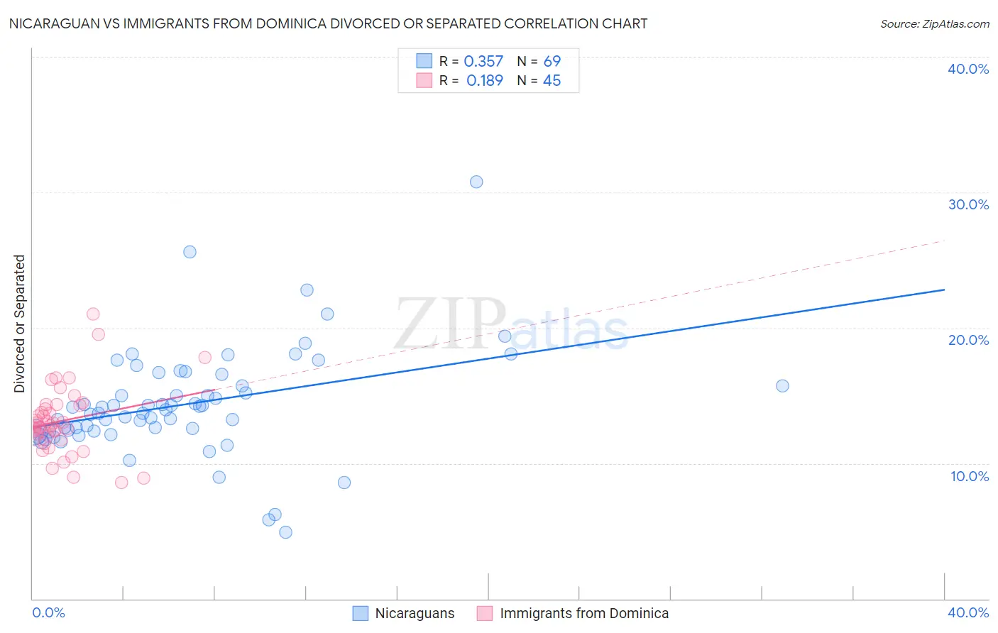 Nicaraguan vs Immigrants from Dominica Divorced or Separated