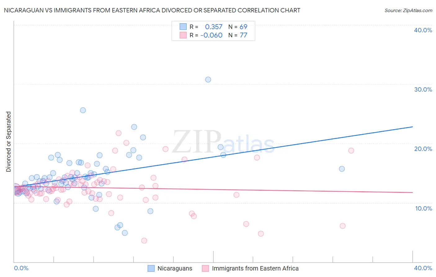 Nicaraguan vs Immigrants from Eastern Africa Divorced or Separated