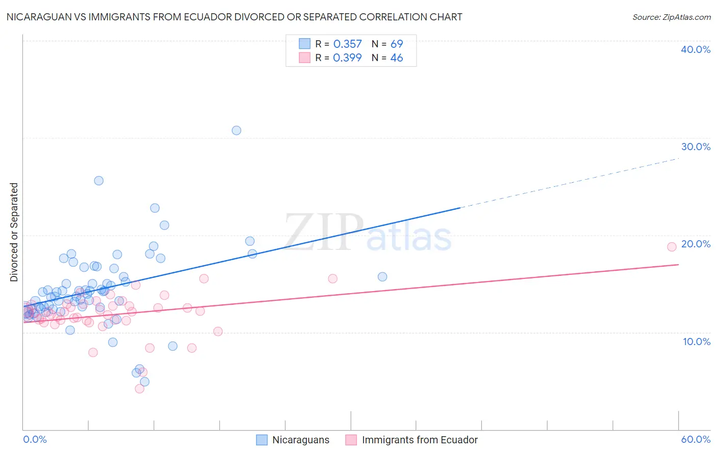 Nicaraguan vs Immigrants from Ecuador Divorced or Separated