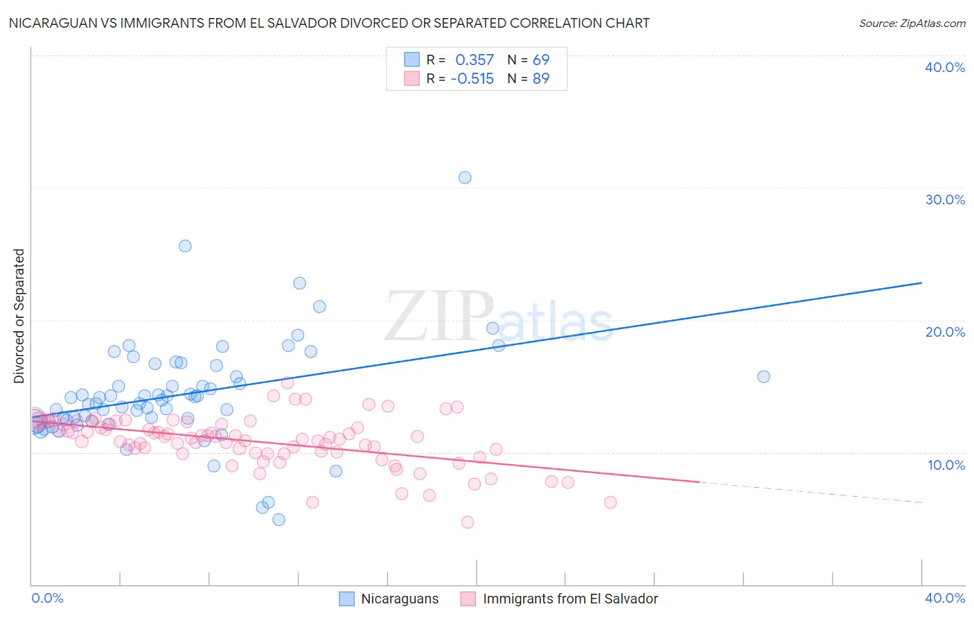Nicaraguan vs Immigrants from El Salvador Divorced or Separated