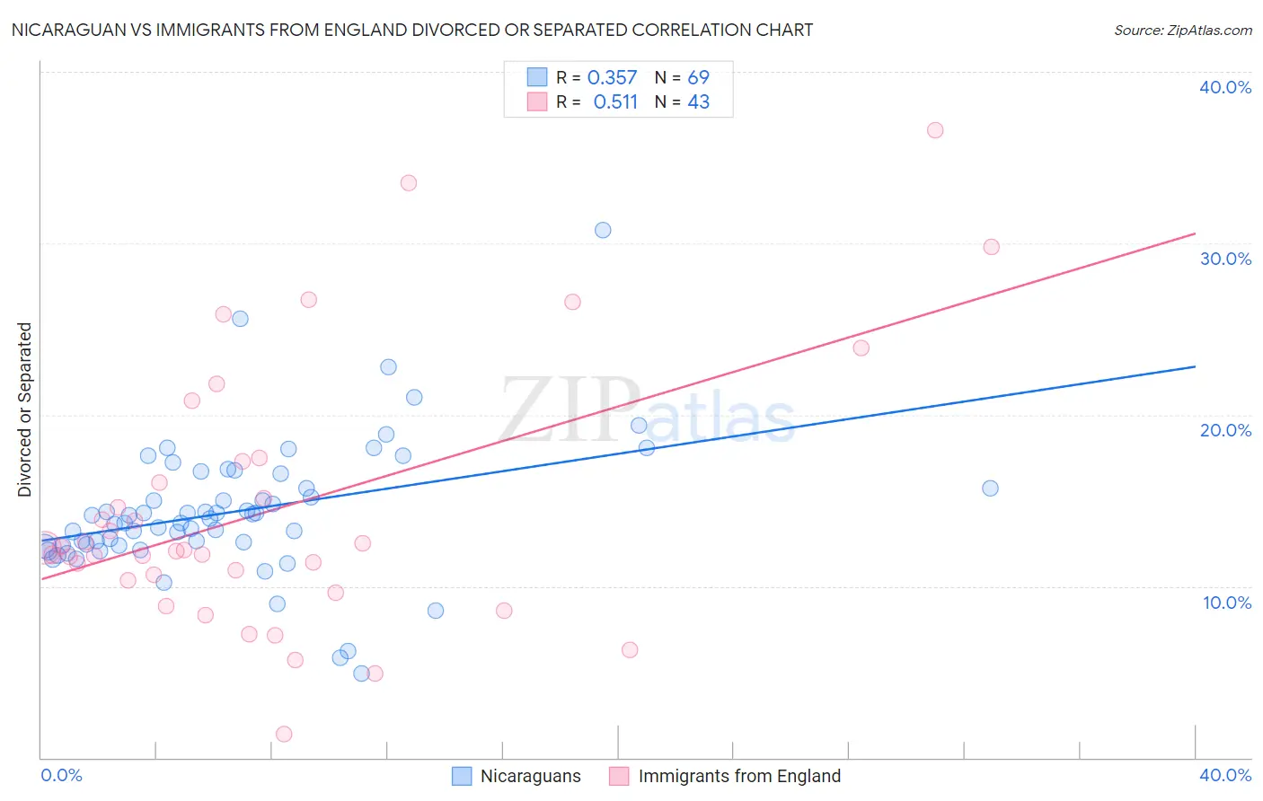 Nicaraguan vs Immigrants from England Divorced or Separated