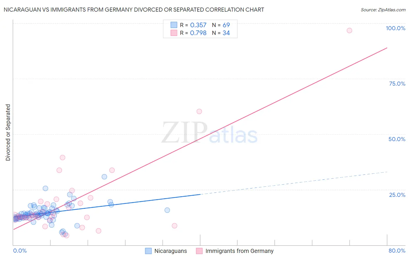 Nicaraguan vs Immigrants from Germany Divorced or Separated