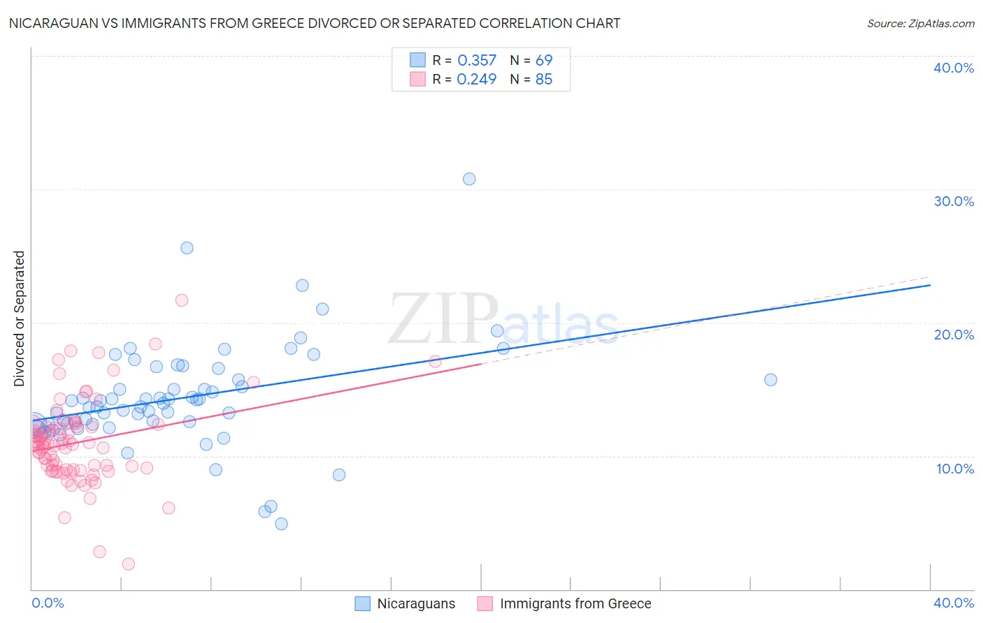 Nicaraguan vs Immigrants from Greece Divorced or Separated
