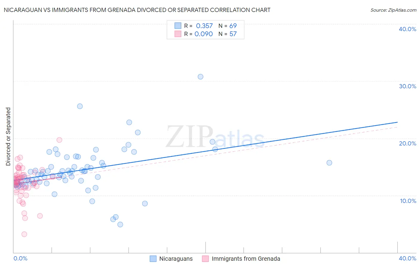 Nicaraguan vs Immigrants from Grenada Divorced or Separated