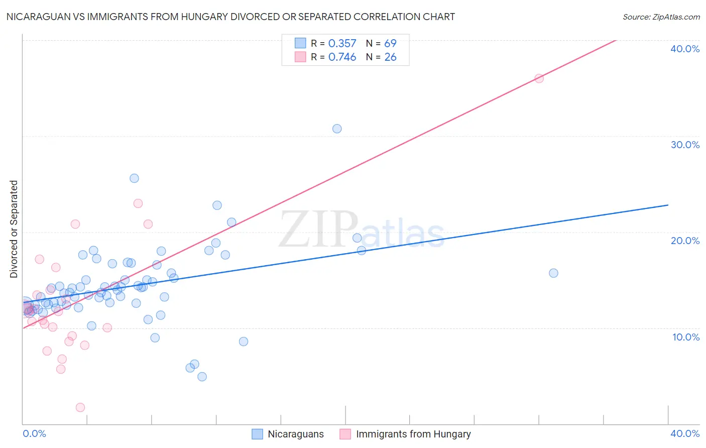 Nicaraguan vs Immigrants from Hungary Divorced or Separated