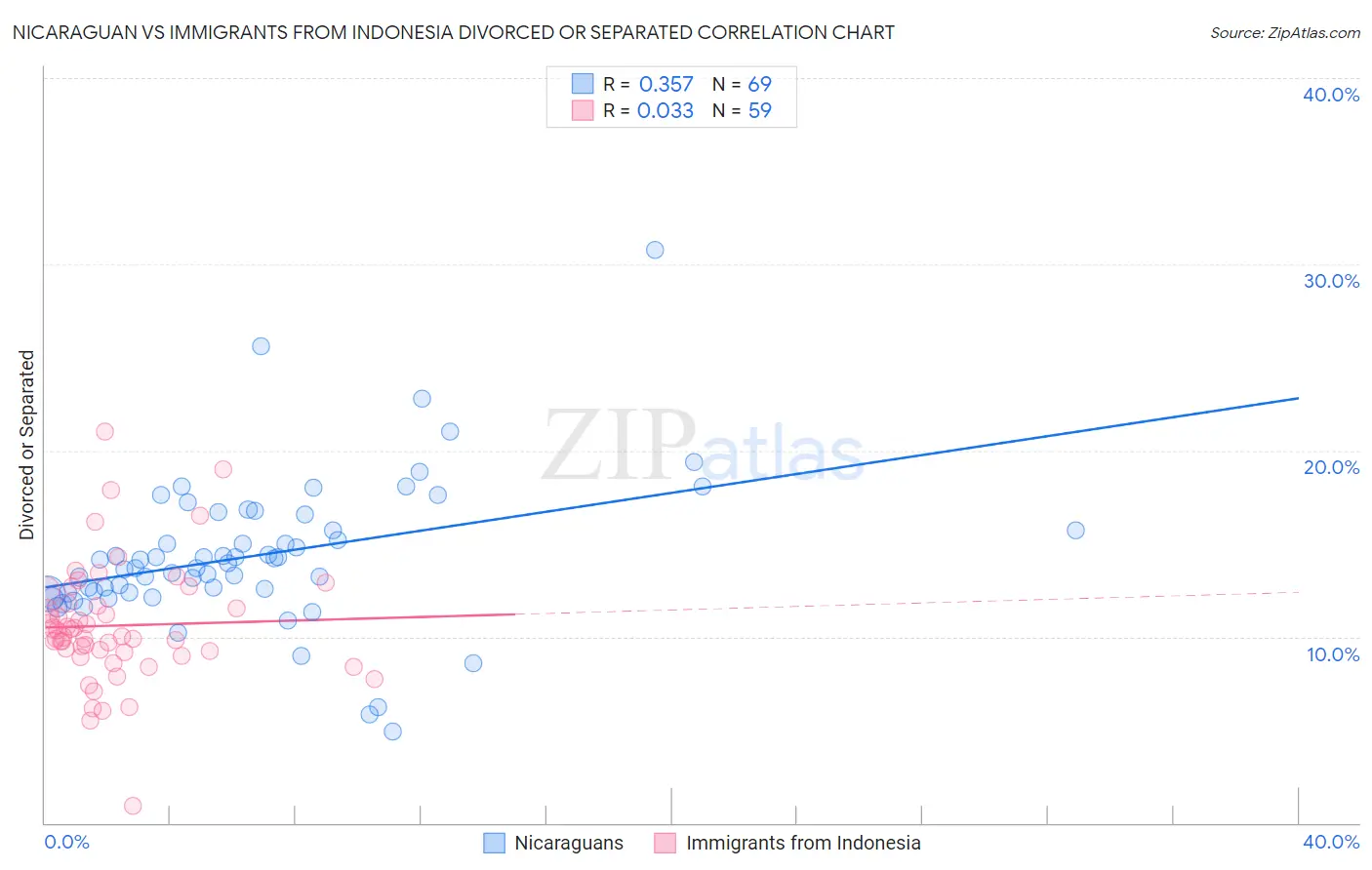 Nicaraguan vs Immigrants from Indonesia Divorced or Separated