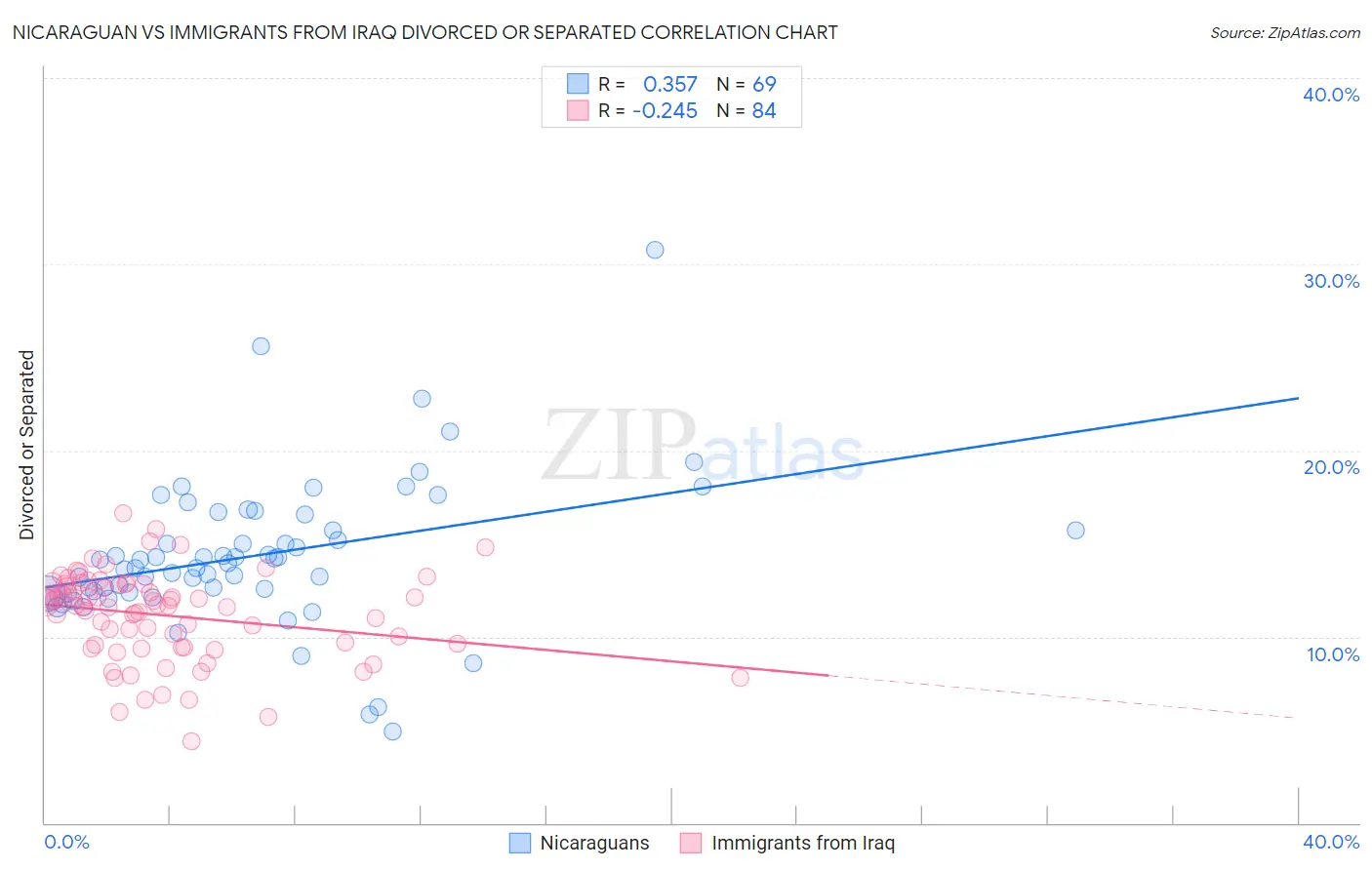 Nicaraguan vs Immigrants from Iraq Divorced or Separated
