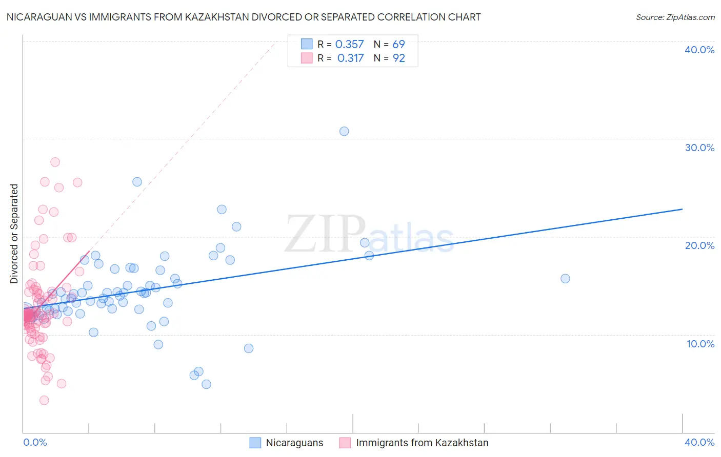Nicaraguan vs Immigrants from Kazakhstan Divorced or Separated