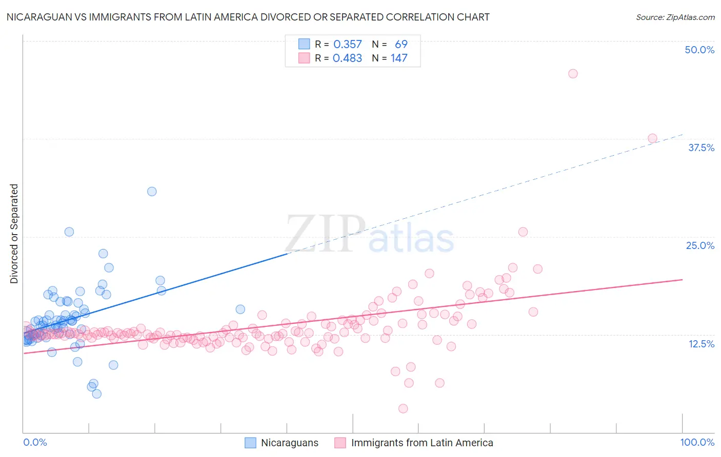 Nicaraguan vs Immigrants from Latin America Divorced or Separated