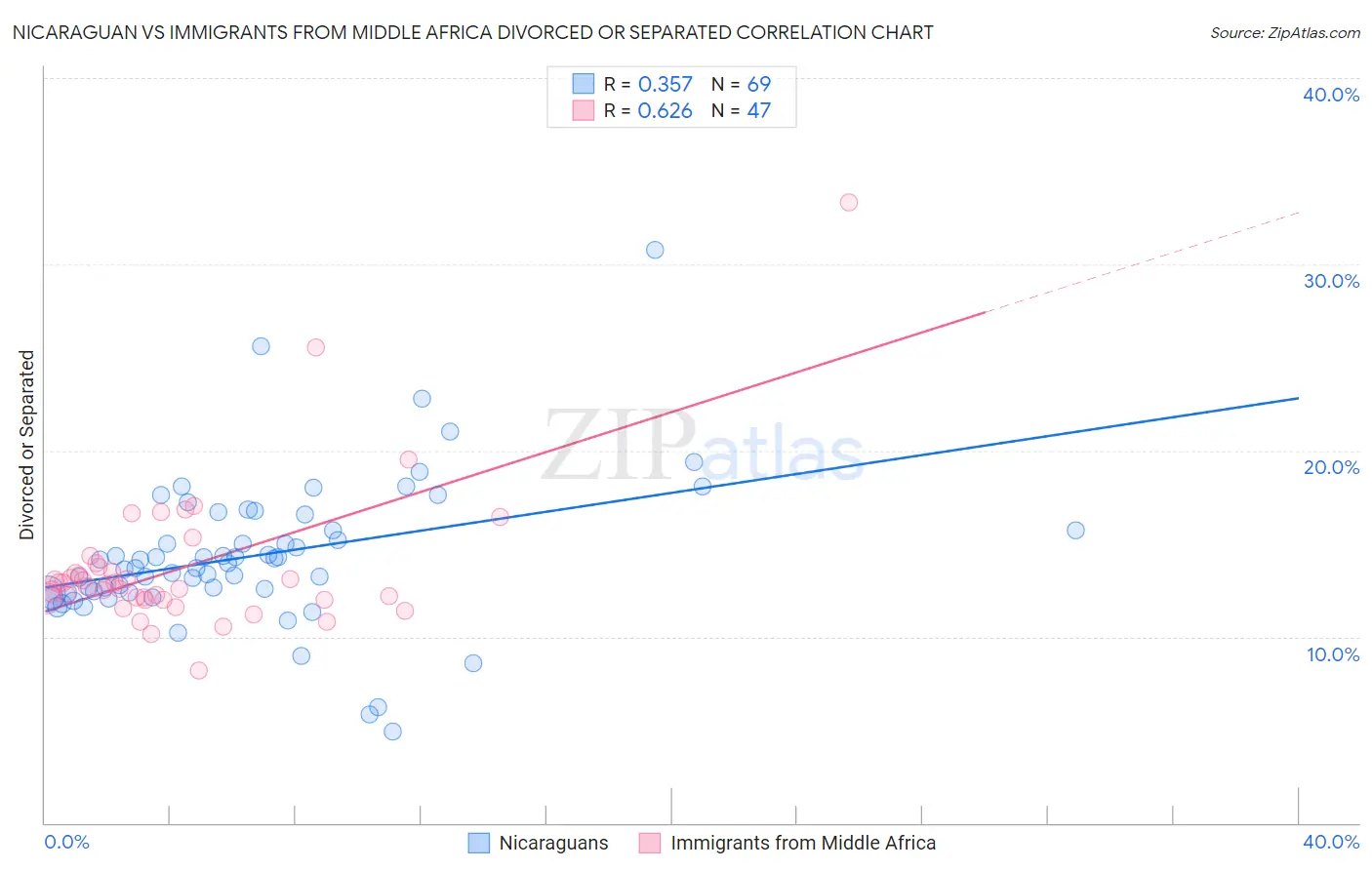 Nicaraguan vs Immigrants from Middle Africa Divorced or Separated