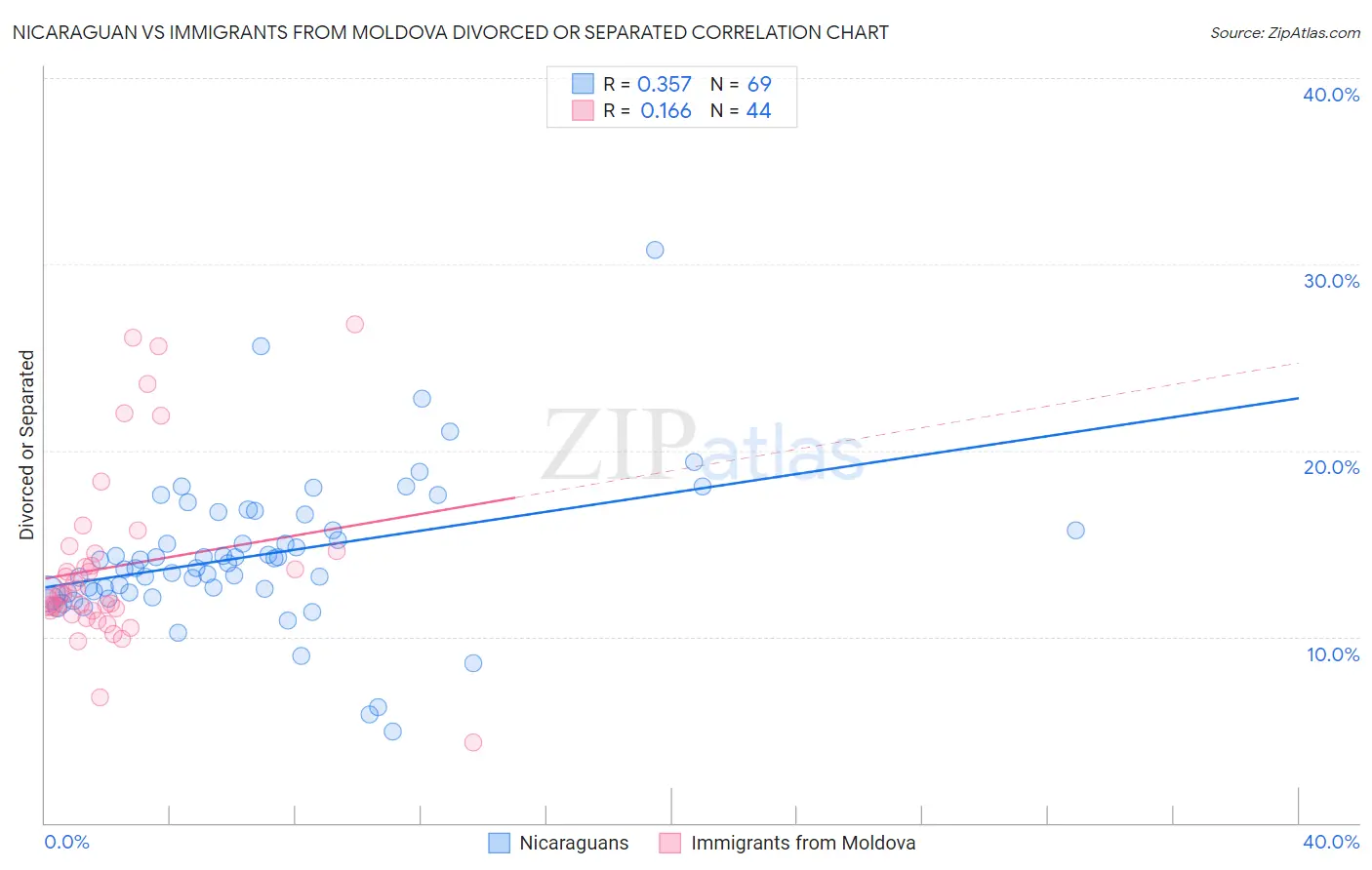 Nicaraguan vs Immigrants from Moldova Divorced or Separated