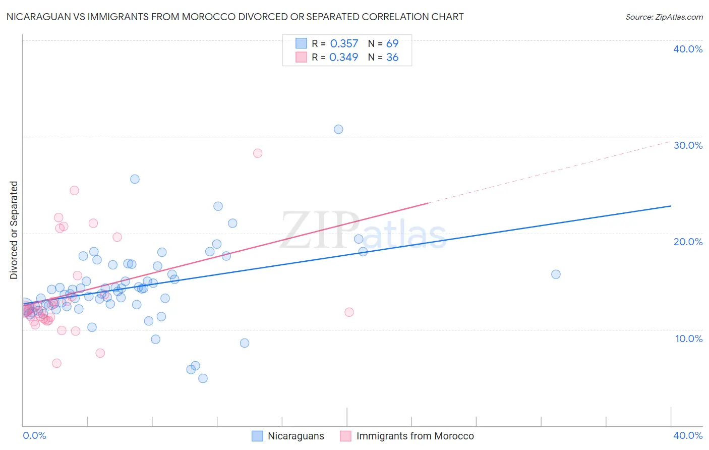 Nicaraguan vs Immigrants from Morocco Divorced or Separated