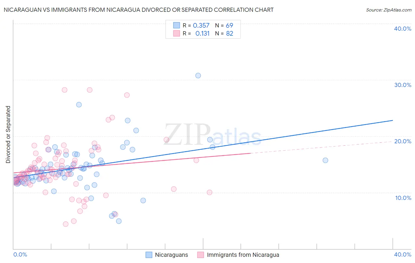 Nicaraguan vs Immigrants from Nicaragua Divorced or Separated