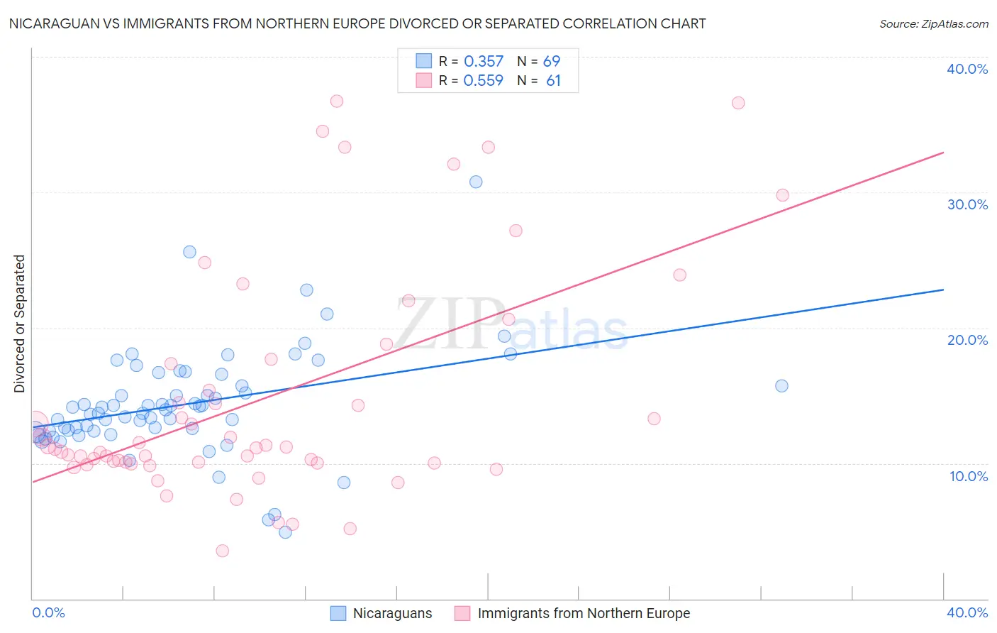 Nicaraguan vs Immigrants from Northern Europe Divorced or Separated
