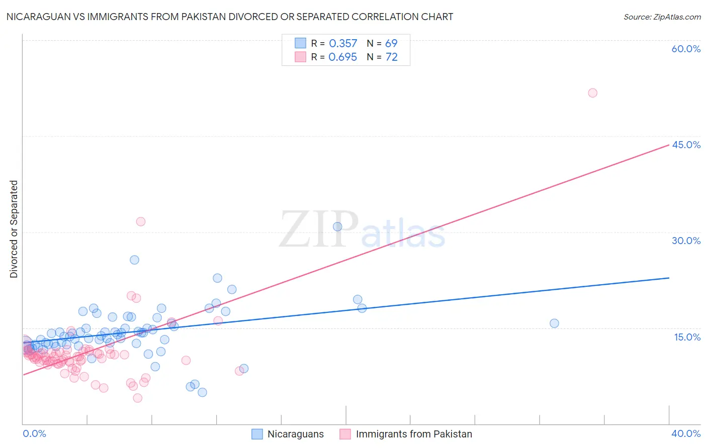 Nicaraguan vs Immigrants from Pakistan Divorced or Separated