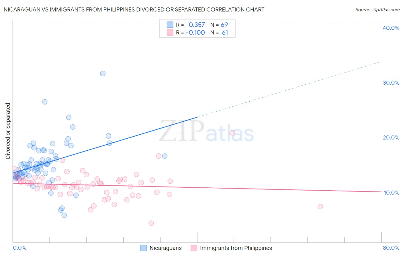 Nicaraguan vs Immigrants from Philippines Divorced or Separated