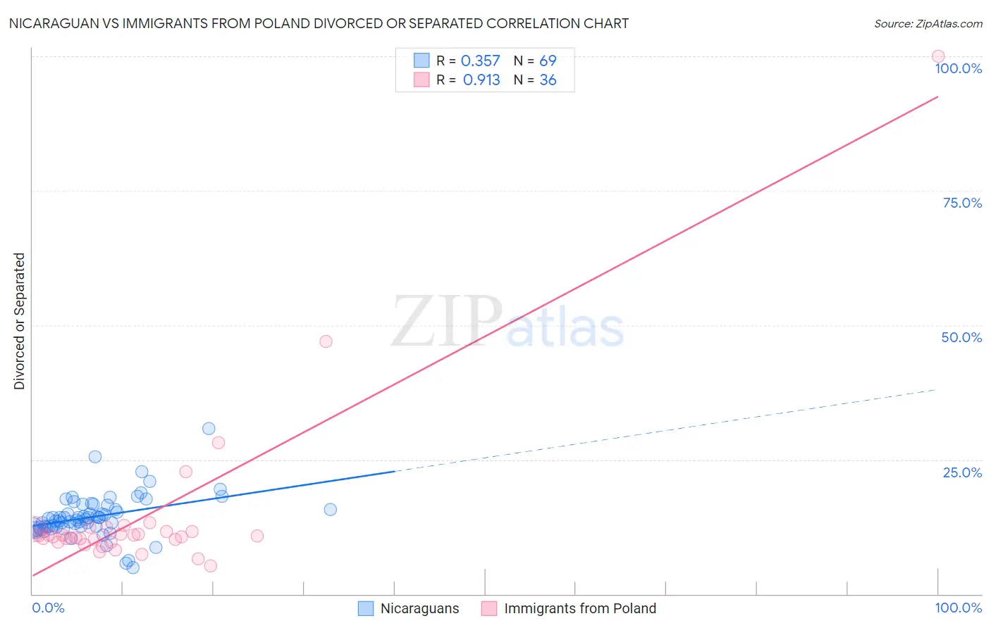 Nicaraguan vs Immigrants from Poland Divorced or Separated