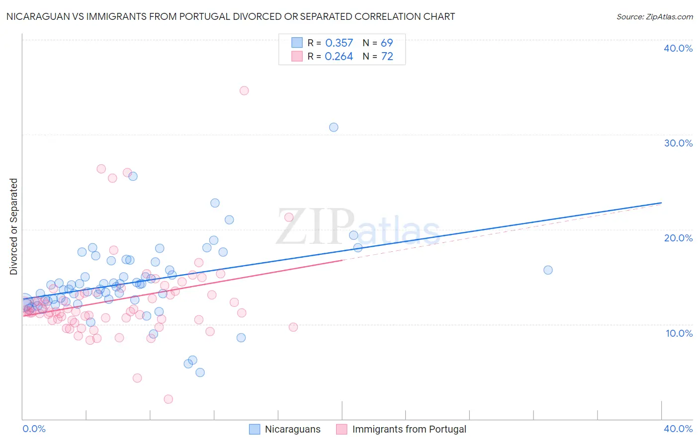 Nicaraguan vs Immigrants from Portugal Divorced or Separated