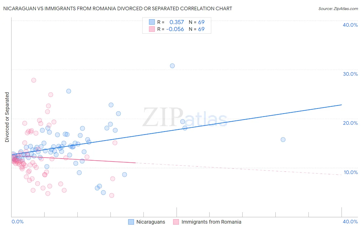 Nicaraguan vs Immigrants from Romania Divorced or Separated