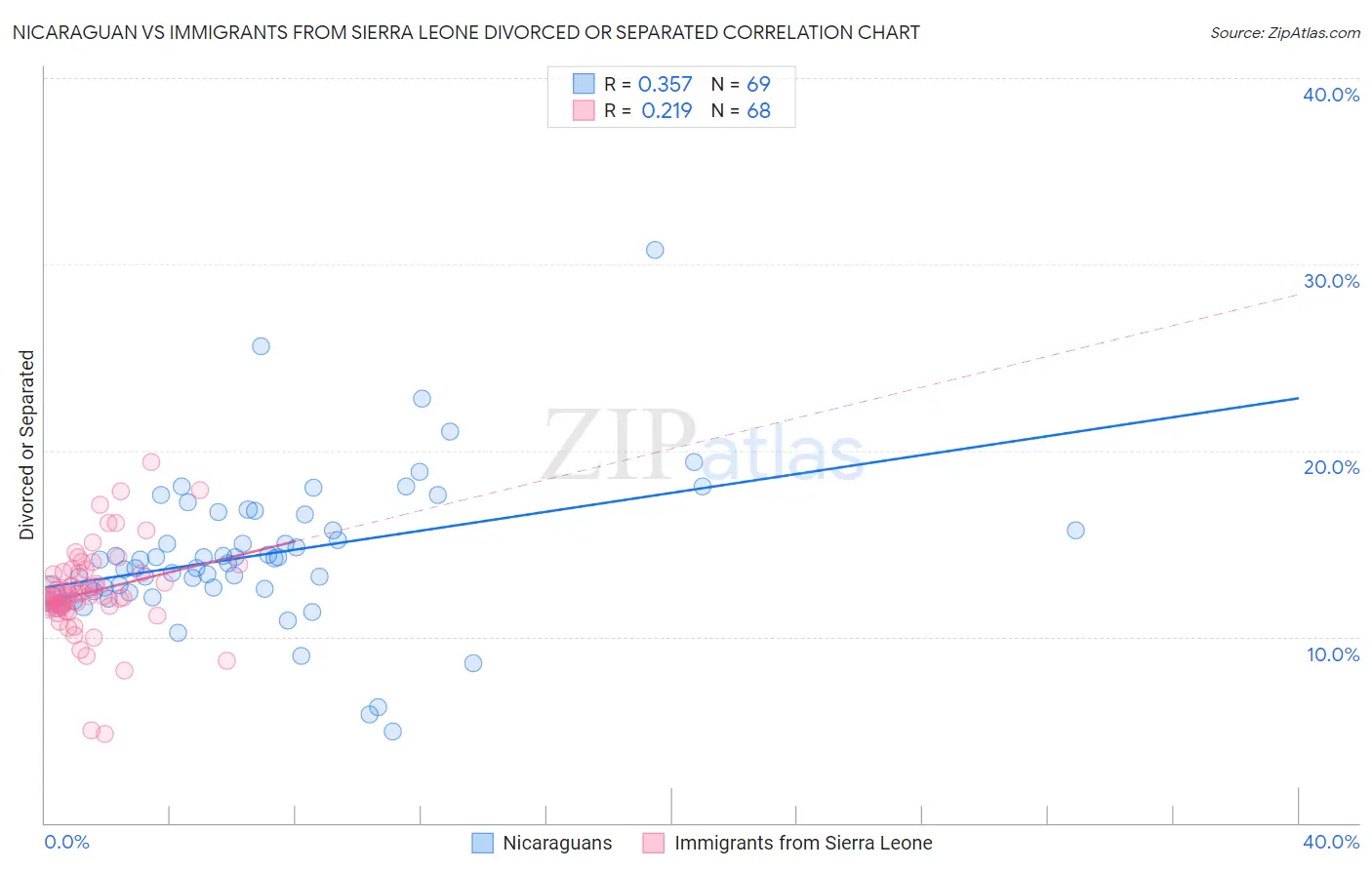 Nicaraguan vs Immigrants from Sierra Leone Divorced or Separated