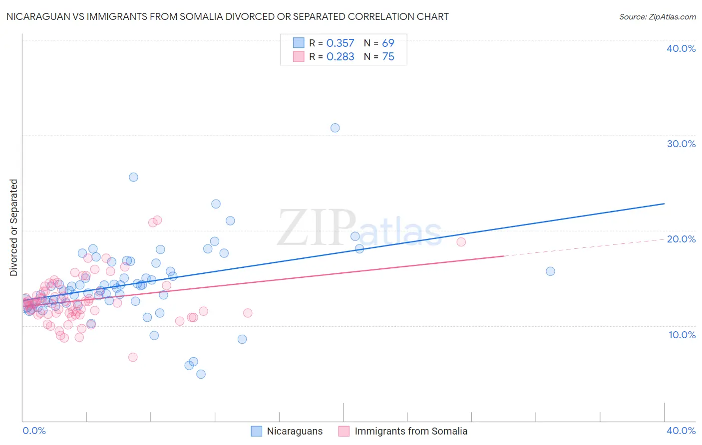 Nicaraguan vs Immigrants from Somalia Divorced or Separated