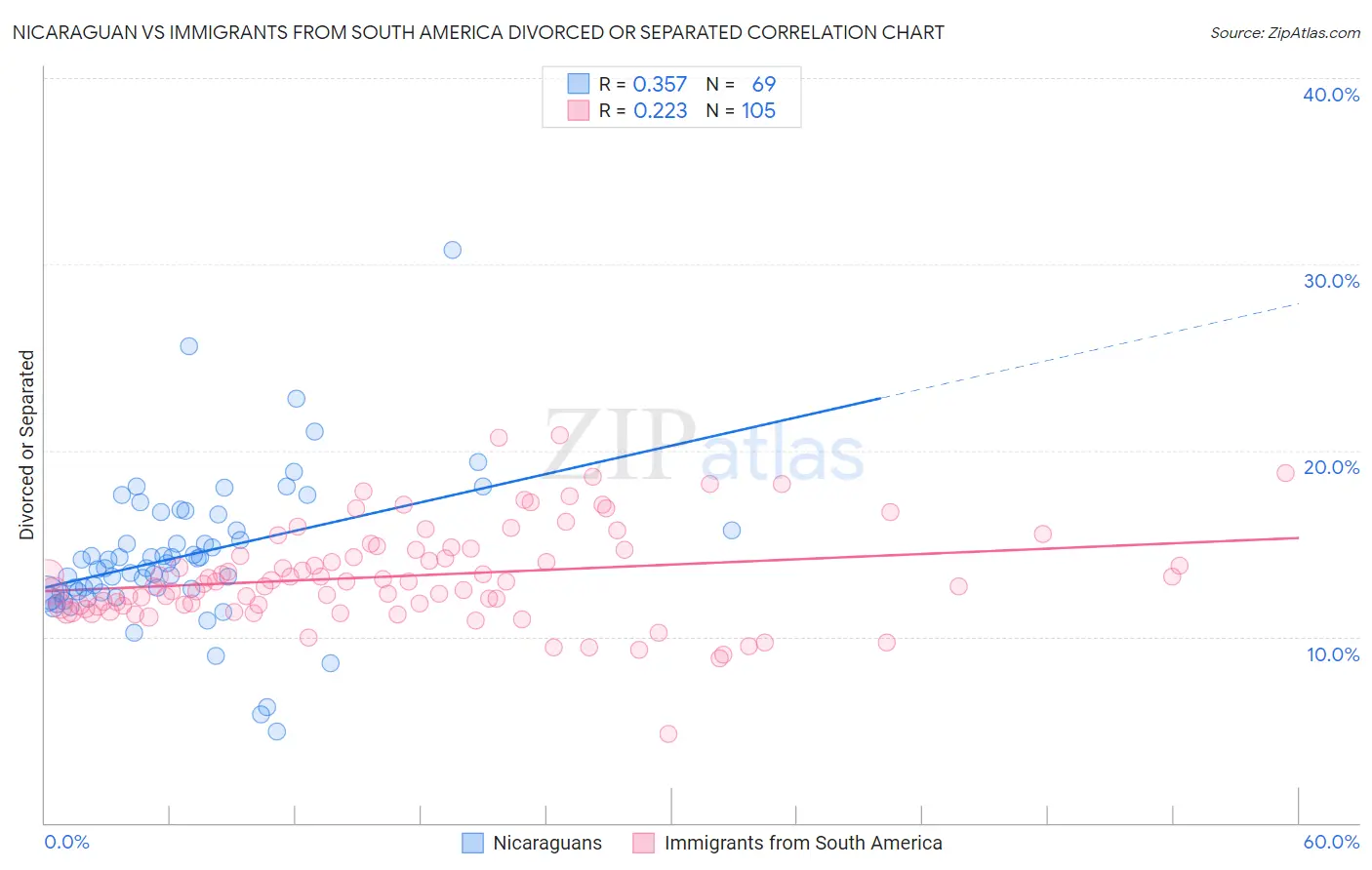 Nicaraguan vs Immigrants from South America Divorced or Separated