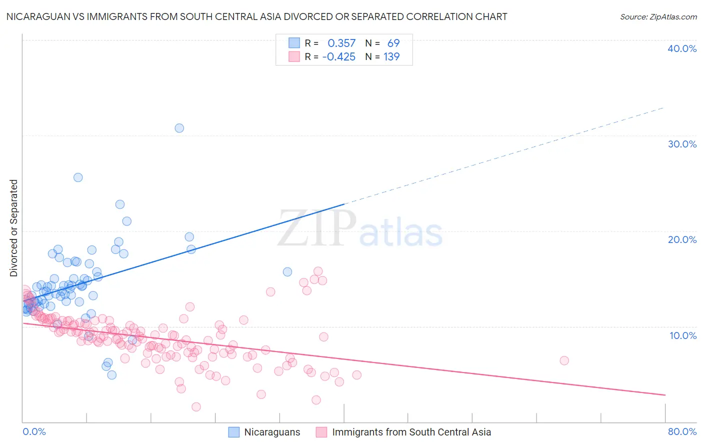Nicaraguan vs Immigrants from South Central Asia Divorced or Separated